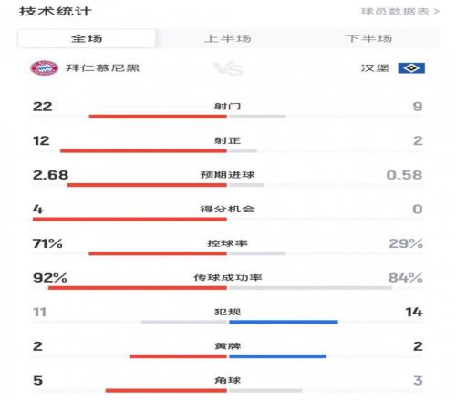 拜仁vs汉堡全场数据：射门229，射正122，得分机会40